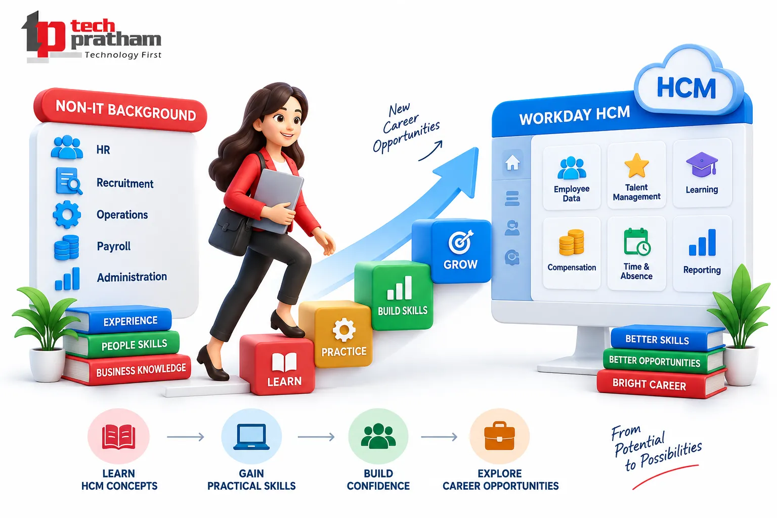 Non-IT professional starting a career in Workday HCM